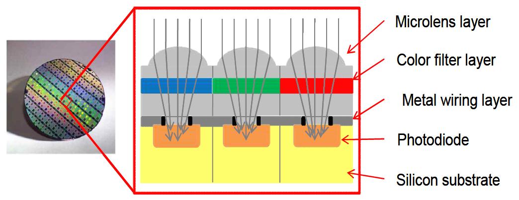 CMOS 이미지 센서 구조