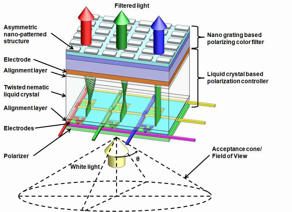 넓은 입사각을 갖는 엑티브 컬러필터 픽셀