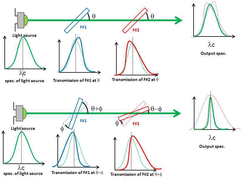 대역폭 조절 광 필터의 개념도