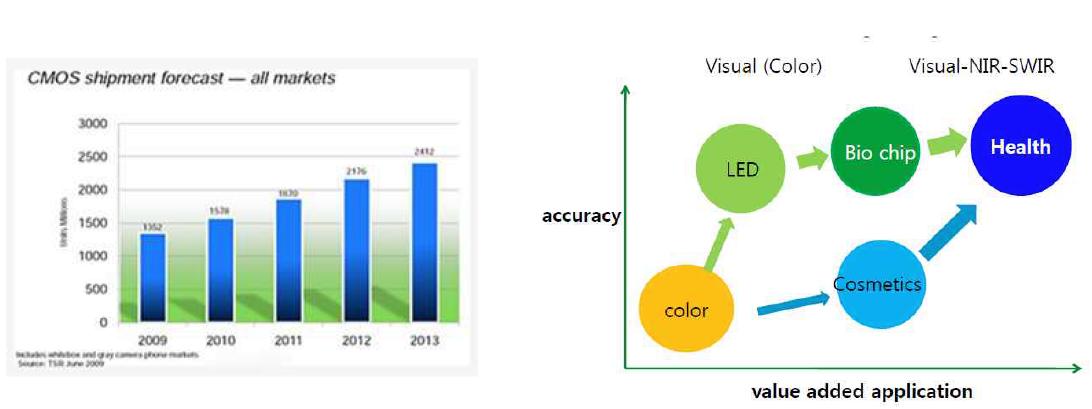 CMOS 이미지 센서의 시장 점유율 및 응용분야 전망