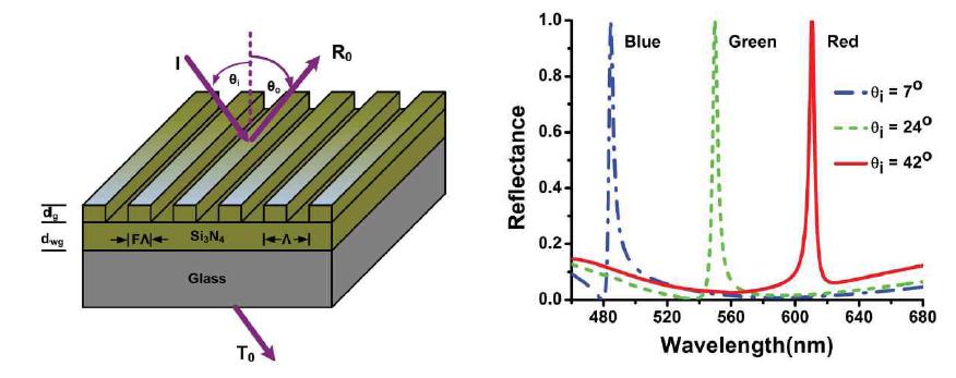 입사각에 따라 중심파장이 이동하는 반사형 컬러필터