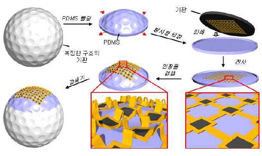 복잡한 비평면 구조 표면에 인쇄하는 방법.