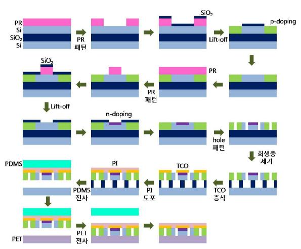 p-i-n 접합 태양전지의 인쇄 전사 공정 모식도.