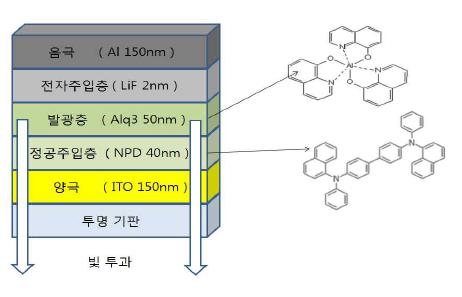 선택한 재료 및 OLED 구조.