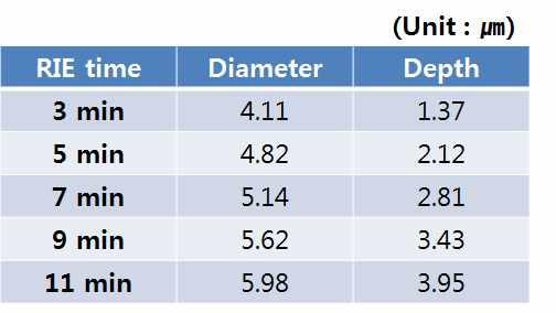 RIE 식각시간에 따른 홀 크기