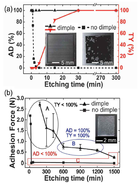 희생층 식각 시간에 따른 전사 수율/정렬도 (좌), 접착력 (우)