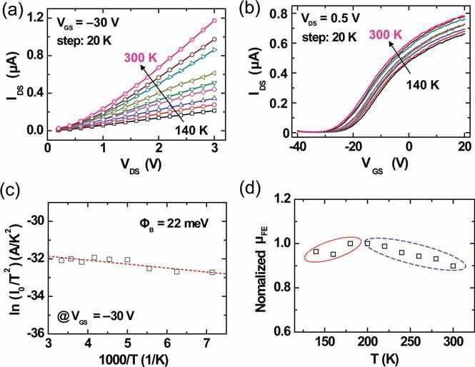 a-b) 온도에 따른 전류-전압 그래프. c) Schottky 장벽을 구하기 위한 아레니우스 그래프. d) 온도에 따른 트랜지스터 소자의 전자 이동도