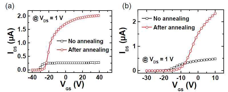 열처리 전과 후의 그래핀/MoS2 트랜지스터 소자의 전기적 특성 변화