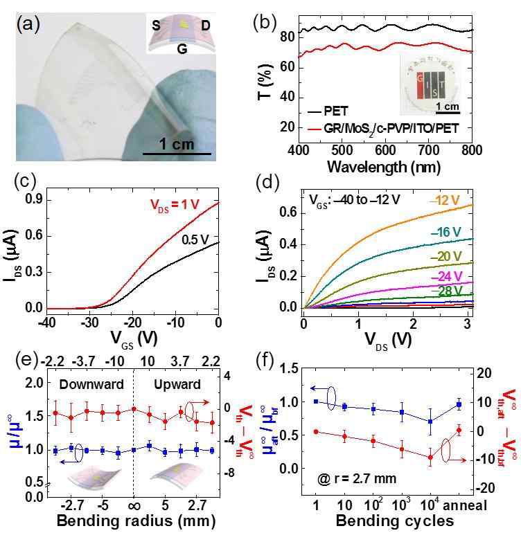 PET 기판 위의 MoS2/그래핀 소자 a)사진. b)투과도. c-d)전기적 특성. e-f)구부림에 따른 기계적 강도.