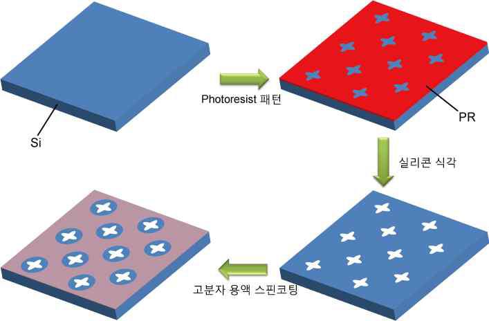 소수성/친수성 차이를 이용한 자기 정렬기술 모식도.