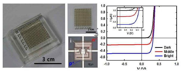 광 다이오드 어레이를 PDMS 및 유리에 전사한 사진(좌)과 그에 대한 광감응 전류-전압 특성그래프(우).
