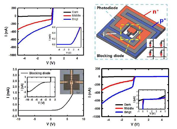 광 다이오드 및 전류차단 다이오드의 I-V특성