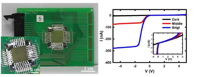 완성된 칩을 PCB기판에 연결한 사진 및 전류-전압 특성 그래프.