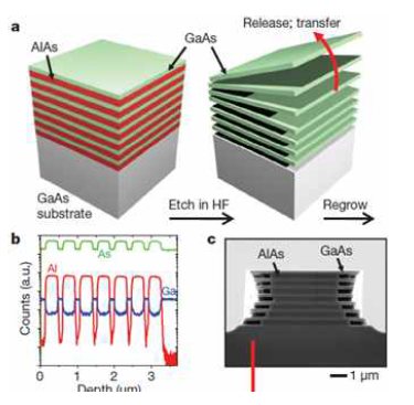 에피텍시 성장을 이용한 다층구조의 결정질 GaAs