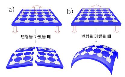 소자에 변형 모식도