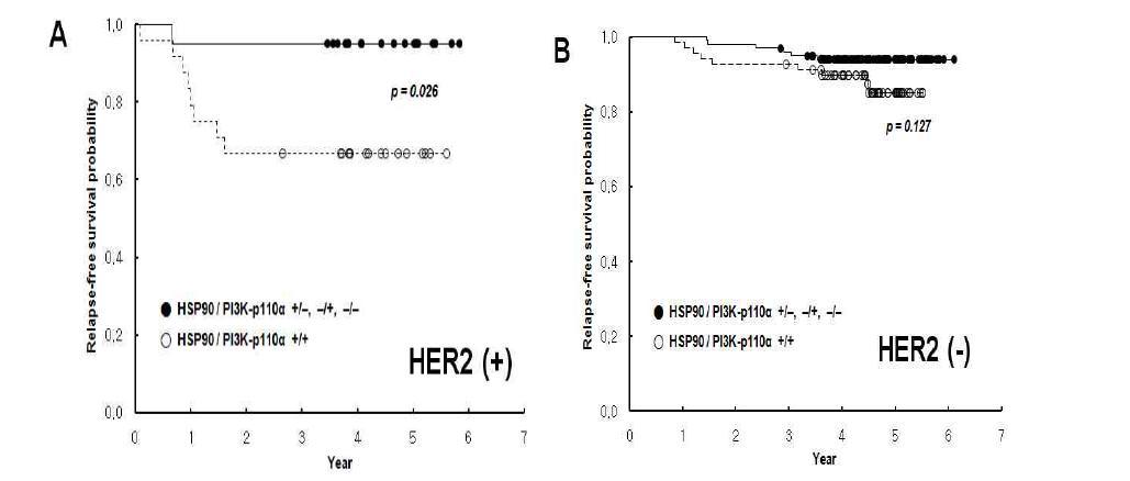 이러한 경향은 HER2 (+) 인 환자 군에서 유의한 예후인자로 나타남