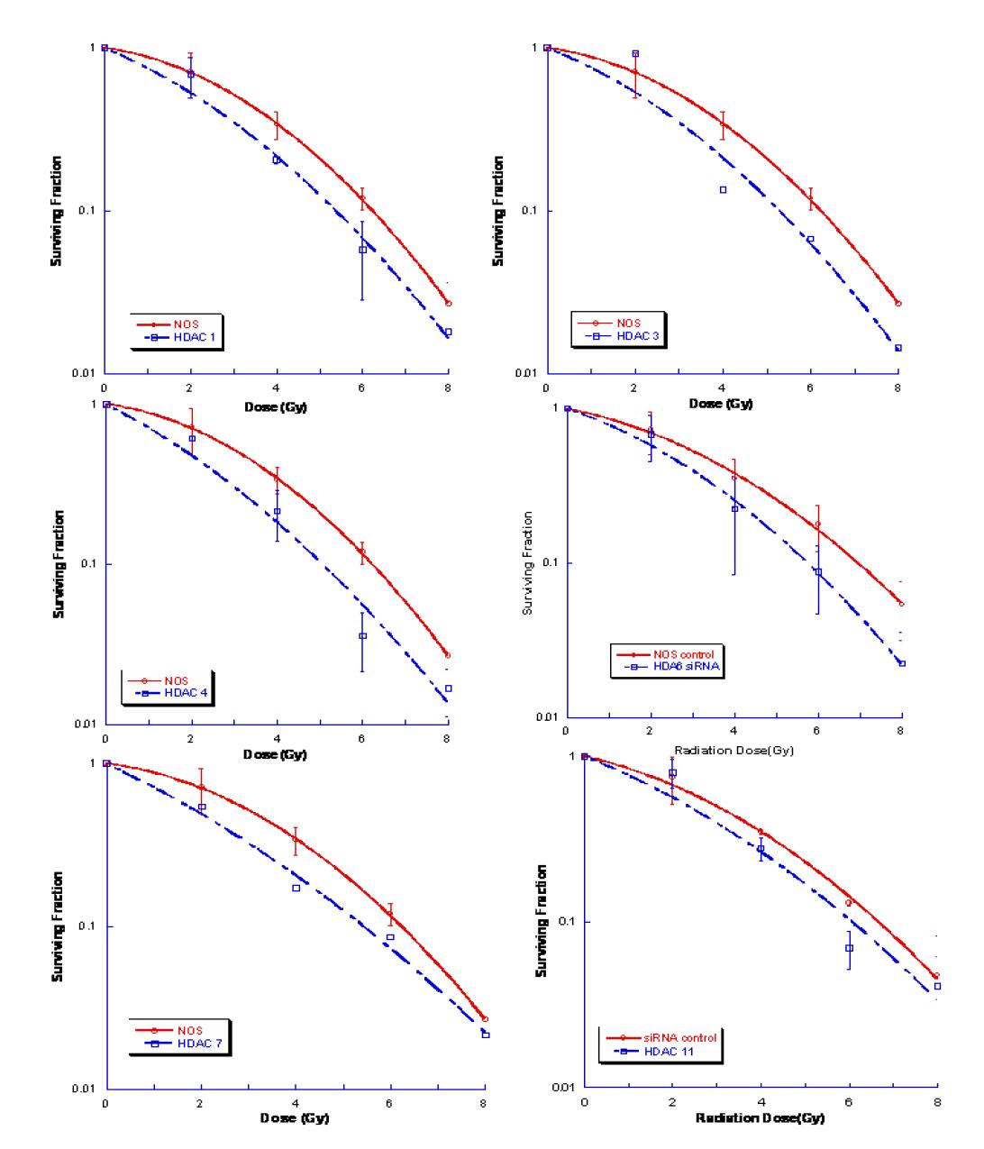 Clonogenic survival curves of SQ20B cells following transfection of siRNAs targetingclass II and IV HDACs: (A) HDAC4, (B) HDAC5, (C) HDAC6, (D) HDAC7, (E) HDAC9, (F) HDAC10 and(G) HDAC11