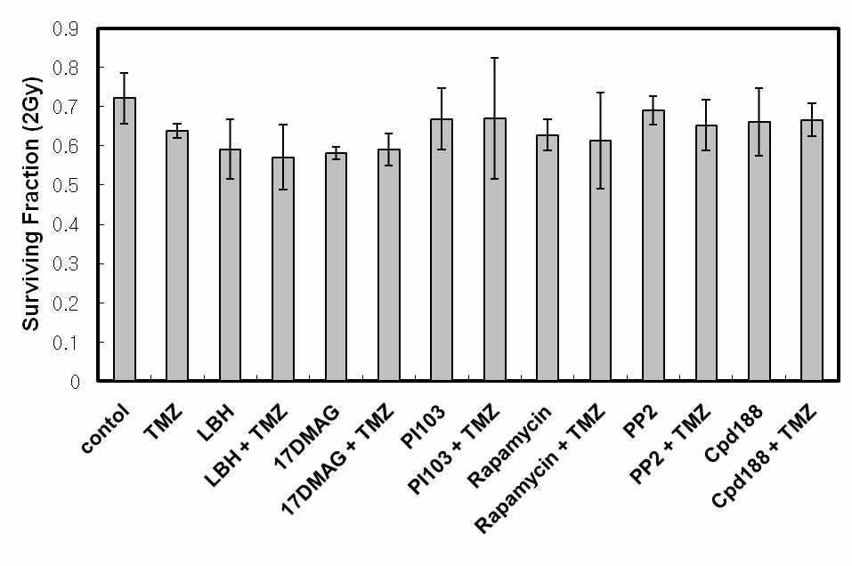 Toxicity to normal human astrocyte