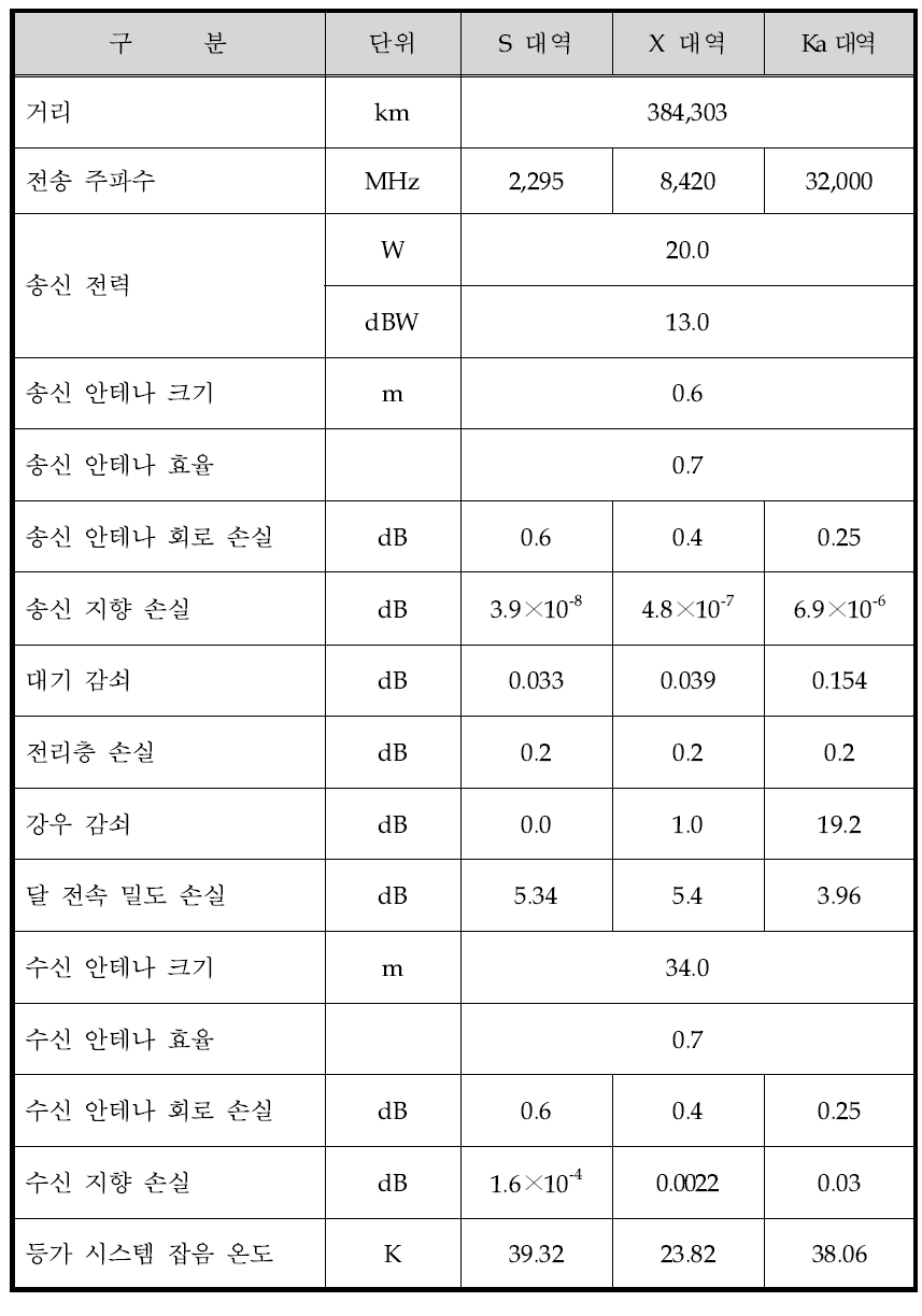 주파수 대역별 달 탐사선-지상국 간의 하향 링크 모델