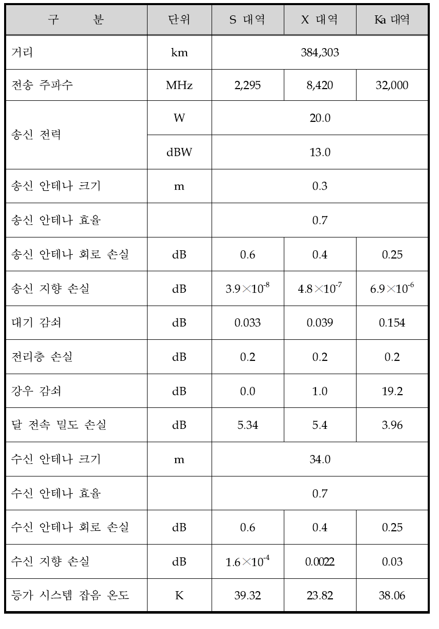 주파수 대역별 달 착륙선-지상국 간의 하향 링크 모델