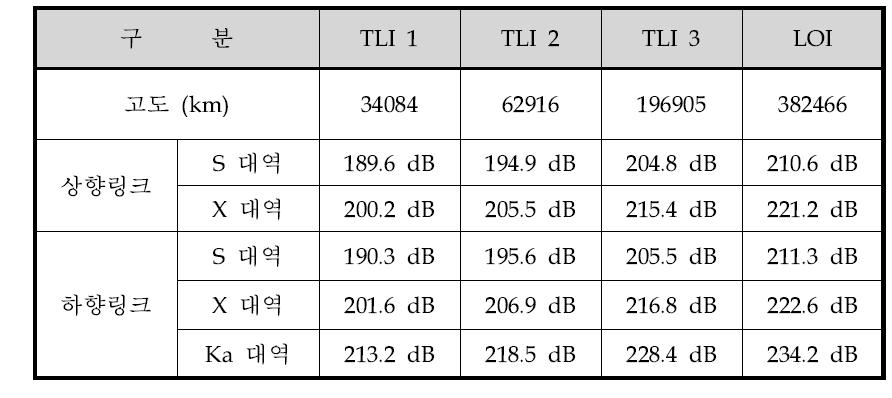 고타원궤도 방식의 전이 지점에 따른 거리감쇠