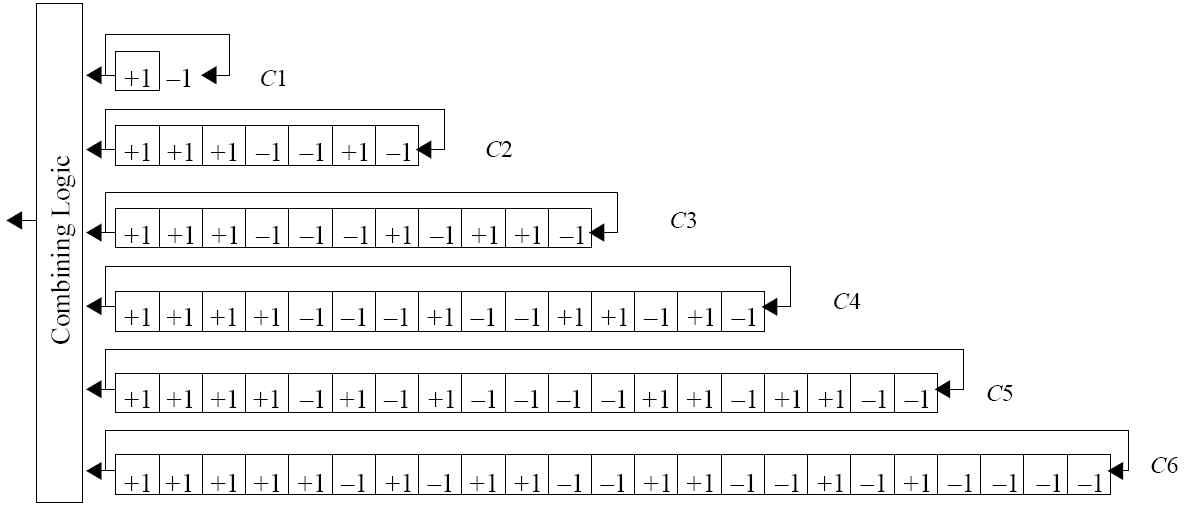 조합된 시퀀스 C = sign(4C1+C2-C3-C4+C5-C6)Regenerative T4B PN 부호 생성