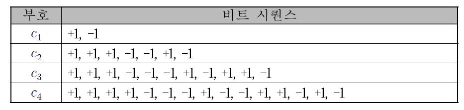 본 연구에서 도출한 2310chip 길이의 의사 잡음 레인징의 요소 시퀀스