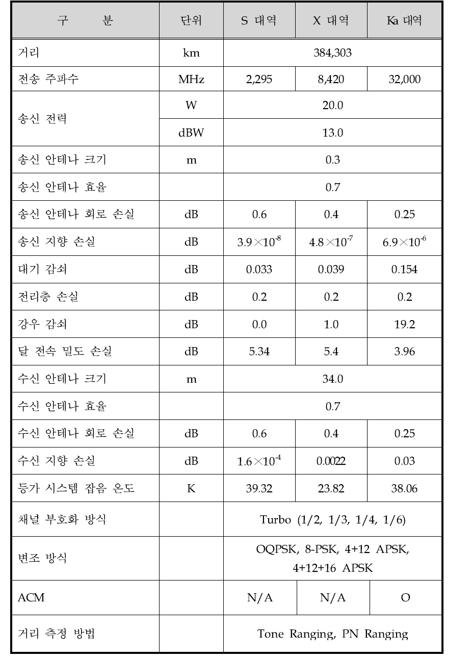 주파수 대역별 달 착륙선-지상국 간의 하향링크 규격(B-down)