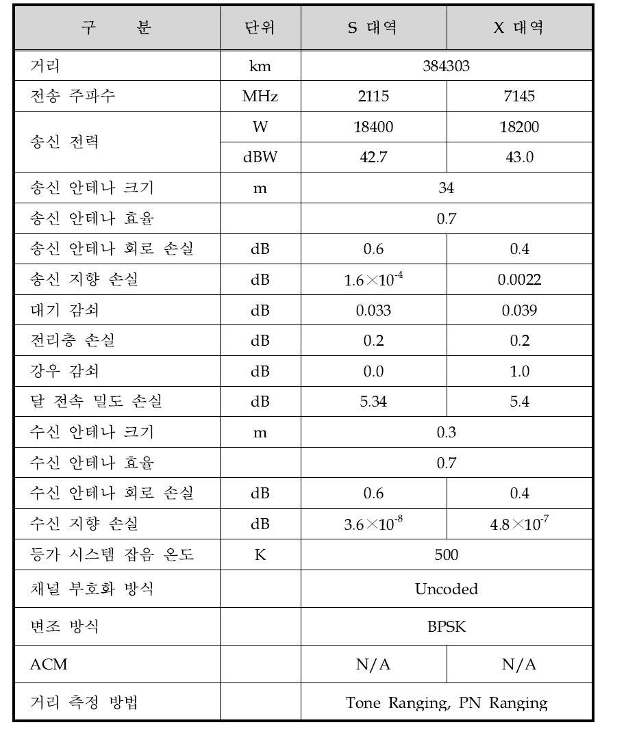 주파수 대역별 지상국-달 착륙선 간의 상향링크 규격(B-up)