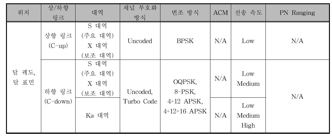 달 탐사선-달 착륙선 통신 링크 운영 방안