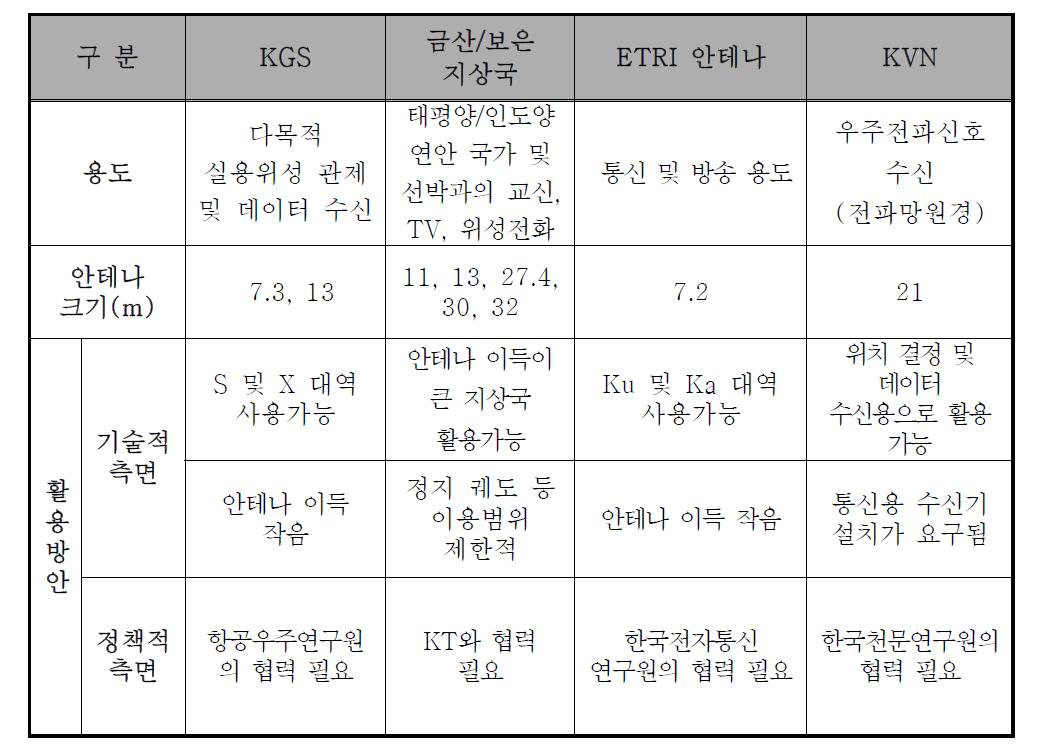 국내 지상국 현황 및 활용방안