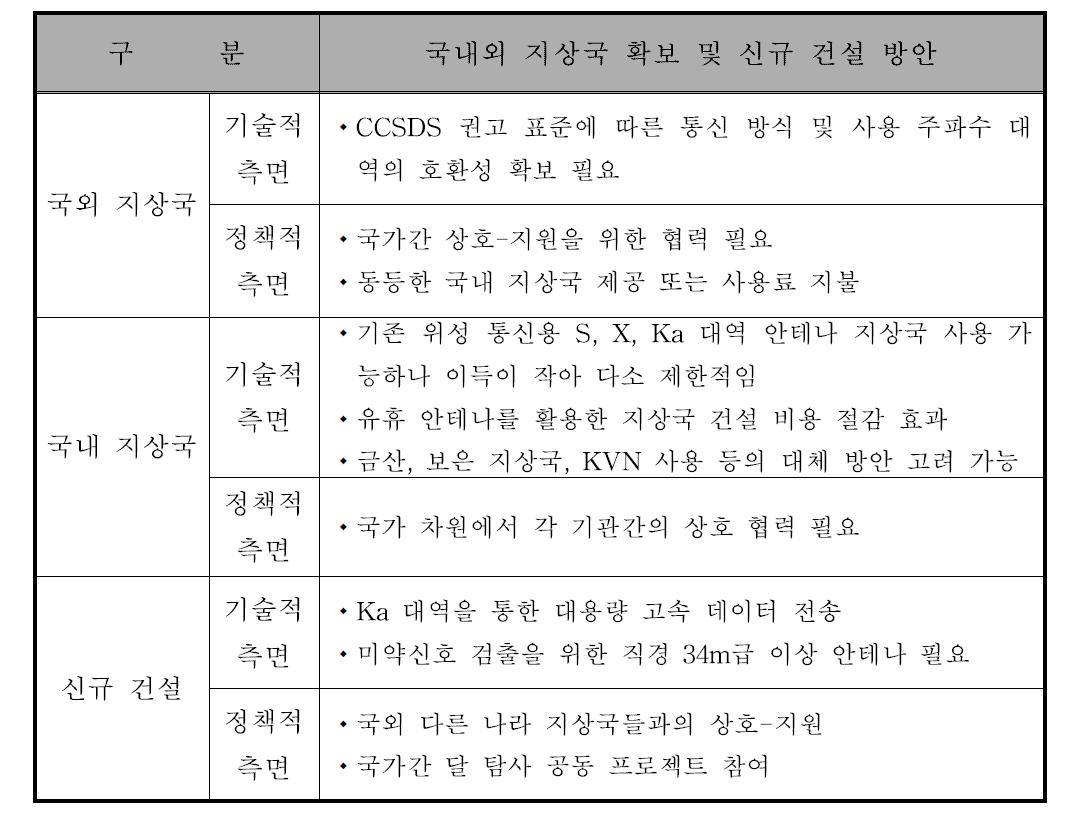 심우주 통신용 국내외 지상국 활용 방안 및 새로운 지상국 확보 방안