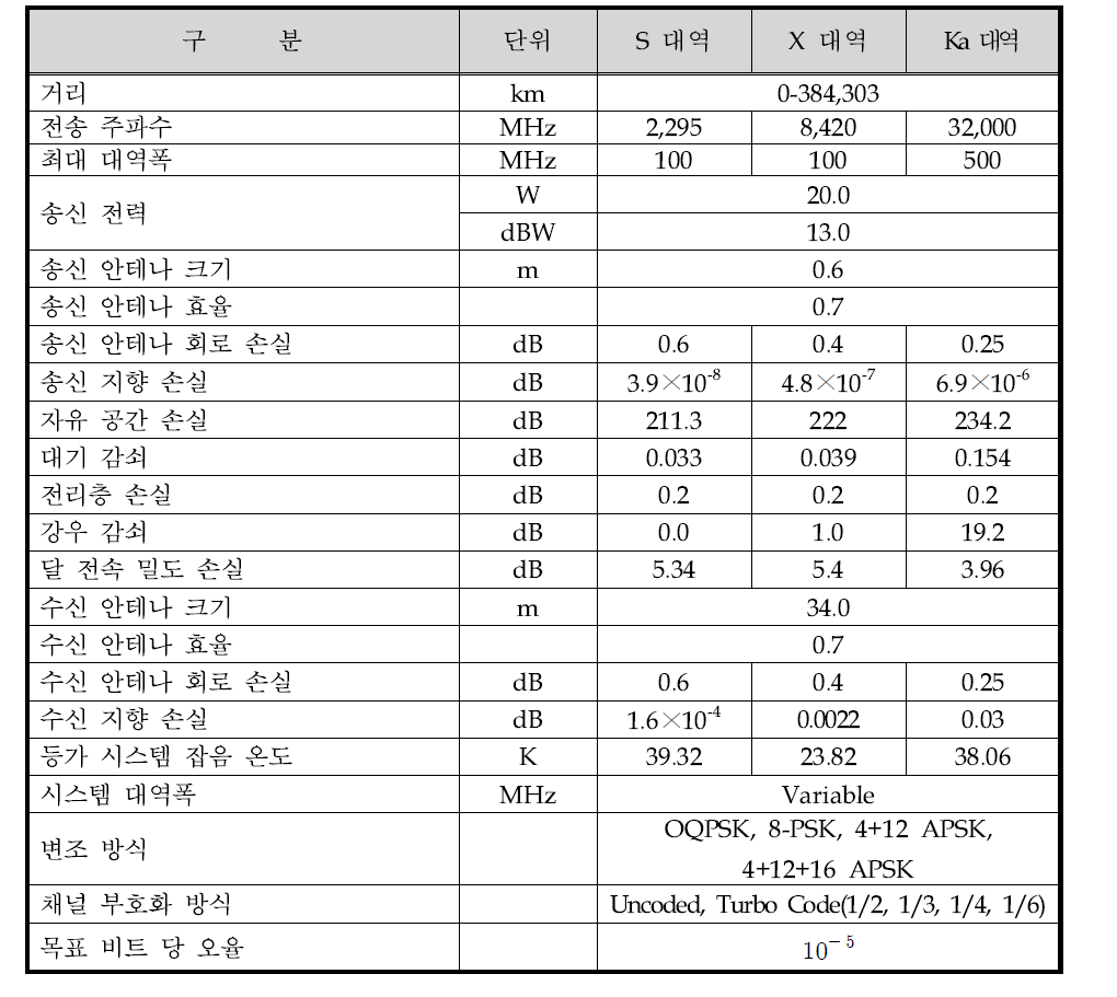 주파수 대역별 달 탐사선-지상국 간의 하향 링크 모델