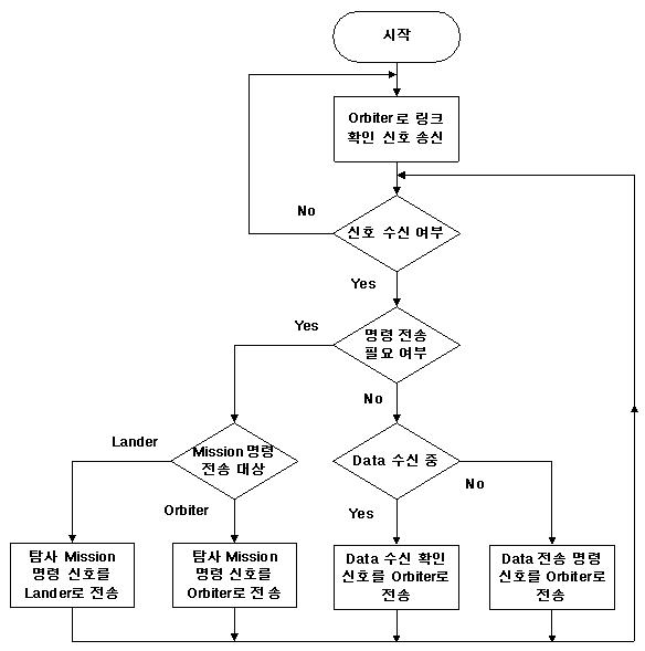 지상국의 전체적인 신호의 전송 순서도