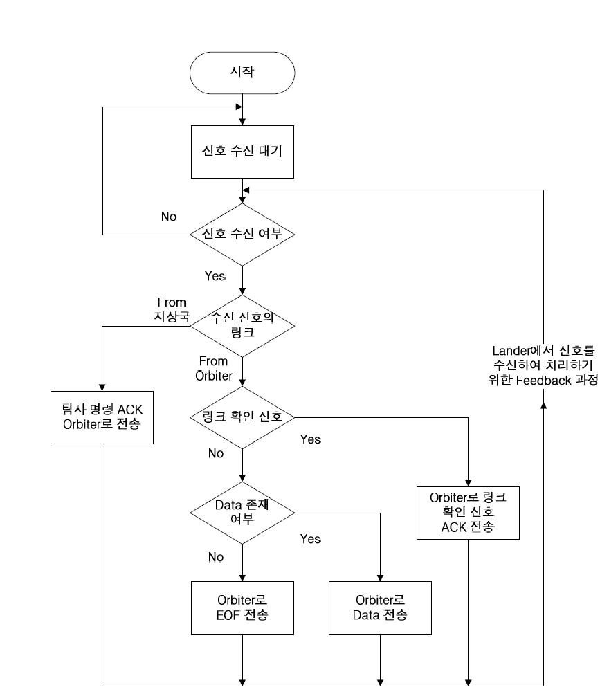 달 착륙선의 전체적인 신호의 전송 순서도