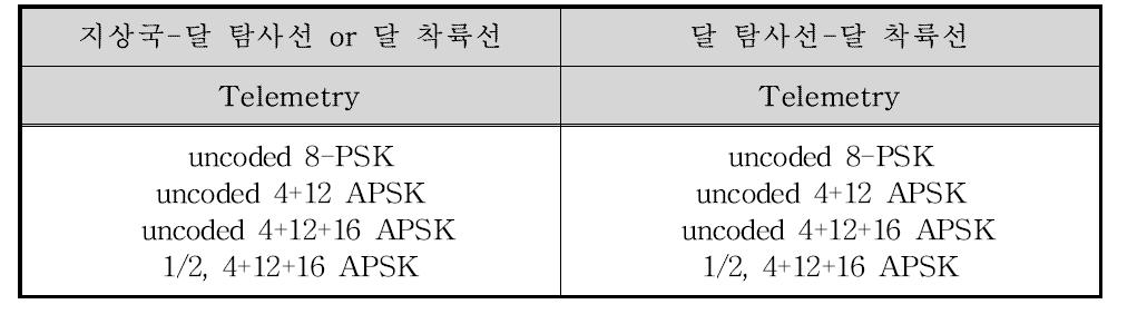 링크 간 2 bps/Hz 이상의 주파수 효율 보장을 위한 채널 부호화 기법 및 변조 방식