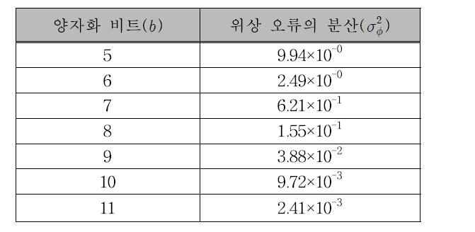      를 만족하는  과