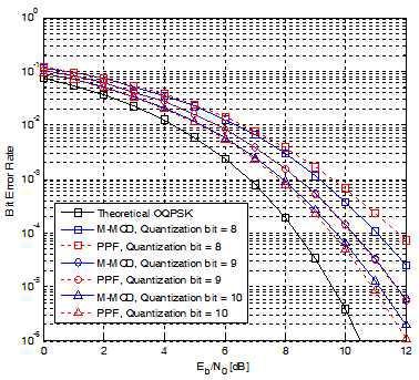 양자화 비트에 따른 BER 성능 (   )