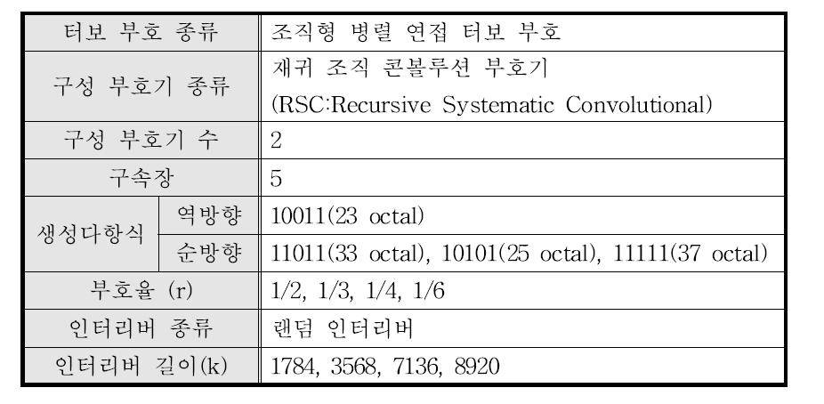 CCSDS에서 권고하는 터보 부호기의 파라미터