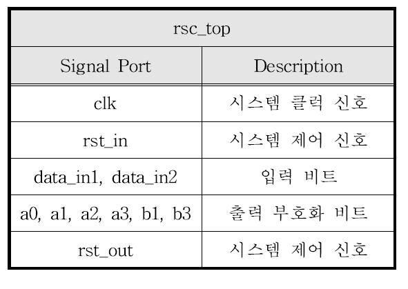 RSC 모듈의 입출력 관계