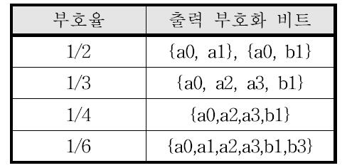 터보 부호기 모듈 부호화 비트