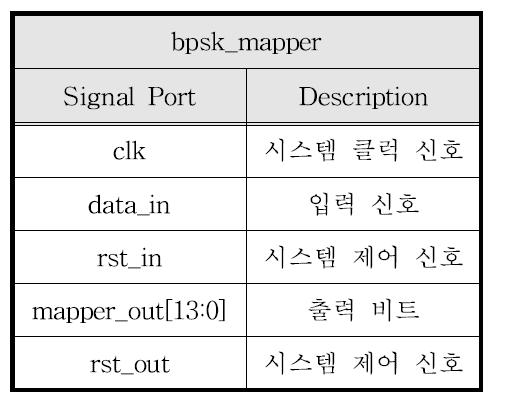 BPSK 변조기 모듈 입출력 관계