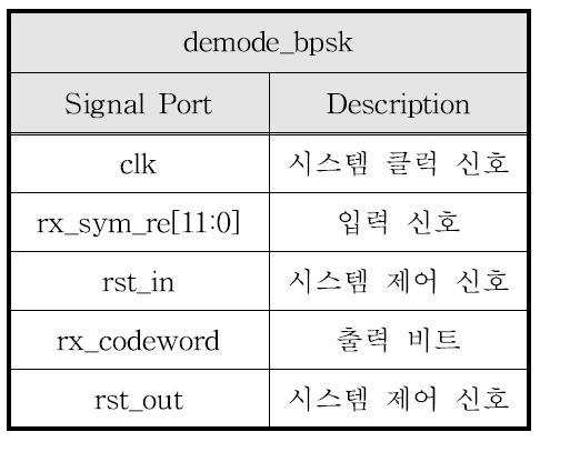 BPSK 복조기 모듈 입출력 관계