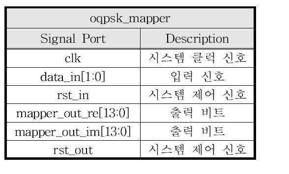OQPSK 변조기 입출력 관계