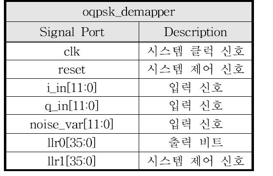 OQPSK 복조기 입출력 관계