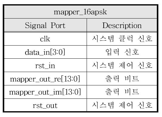 4+12 APSK 변조기 입출력 관계