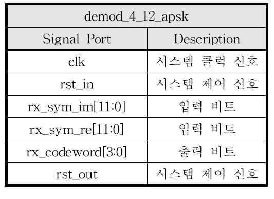 4+12 APSK 복조기 입출력 관계