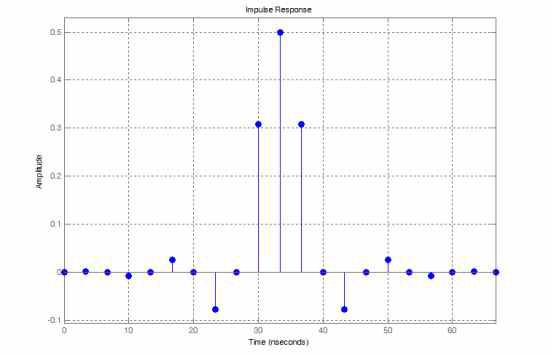 하프 밴드 필터의 임펄스 응답
