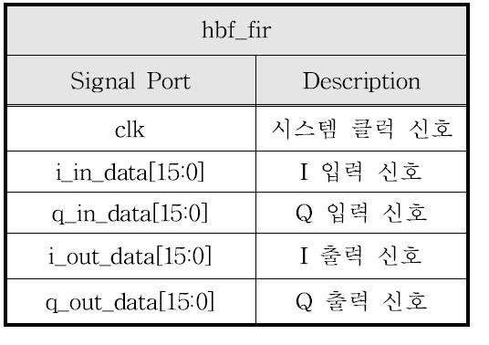 하프 밴드 필터 입출력 관계