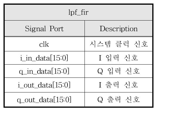 로우패스 필터 입출력 관계